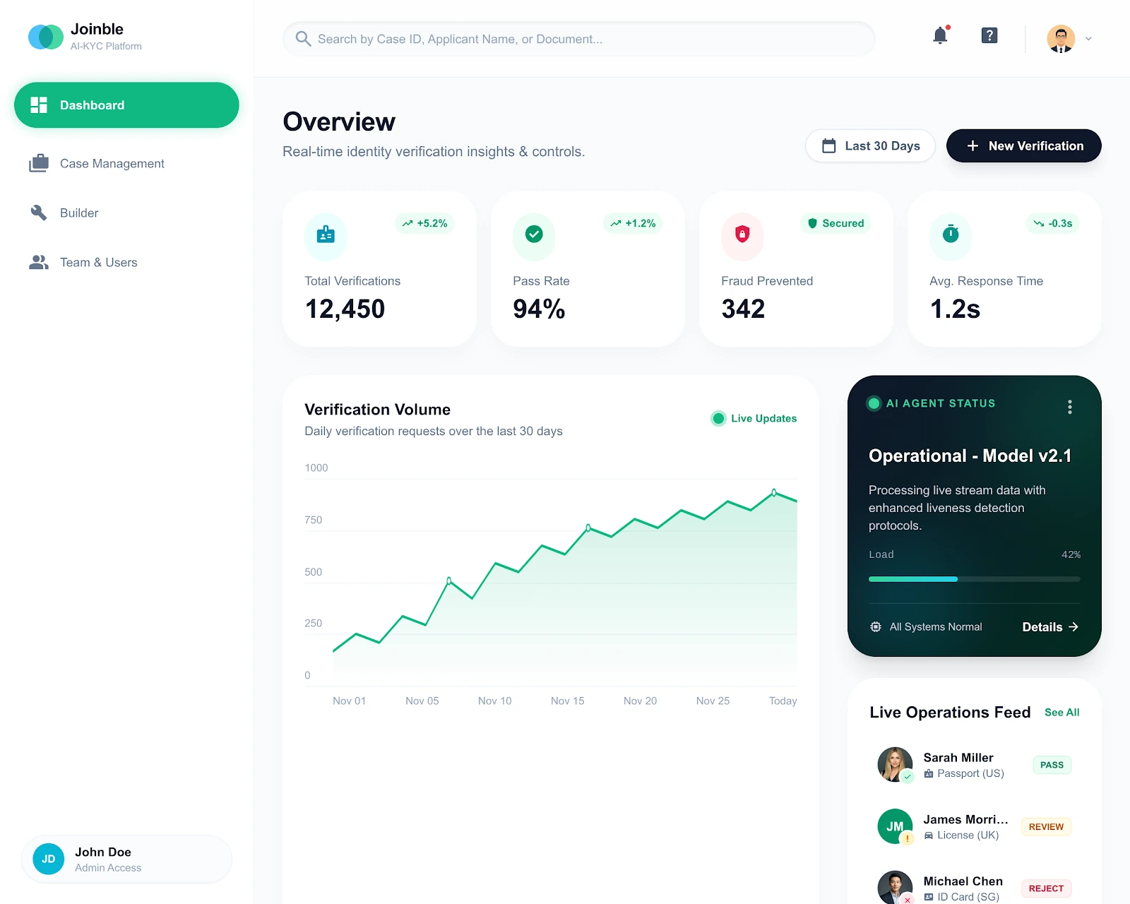 Panel de Control de Identidad Digital